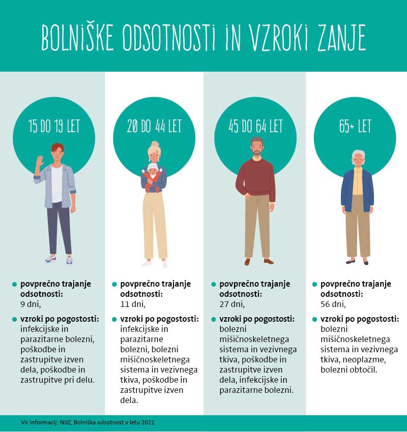 Povečanje bolniške odsotnosti in obremenitev sistema v Sloveniji – opozorilni znak za prihodnost